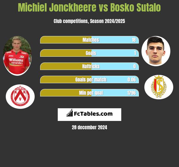 Michiel Jonckheere vs Bosko Sutalo h2h player stats