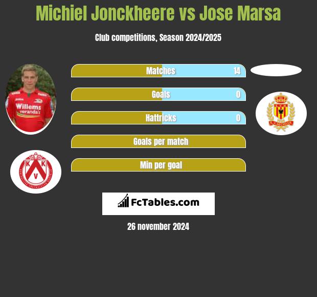 Michiel Jonckheere vs Jose Marsa h2h player stats