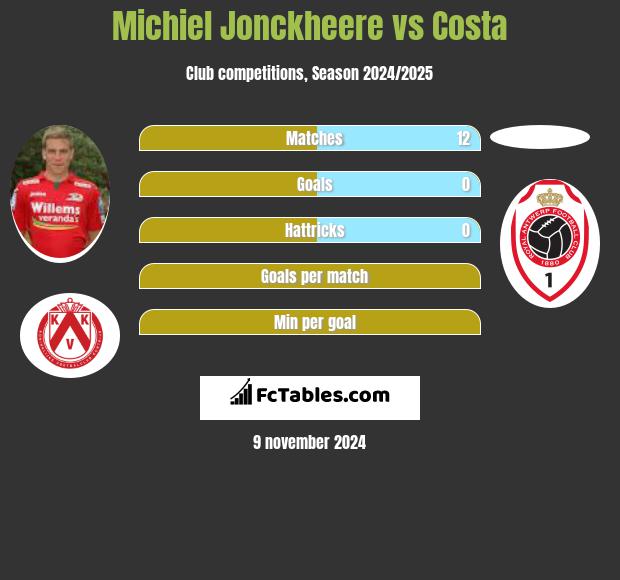 Michiel Jonckheere vs Costa h2h player stats