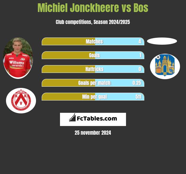 Michiel Jonckheere vs Bos h2h player stats