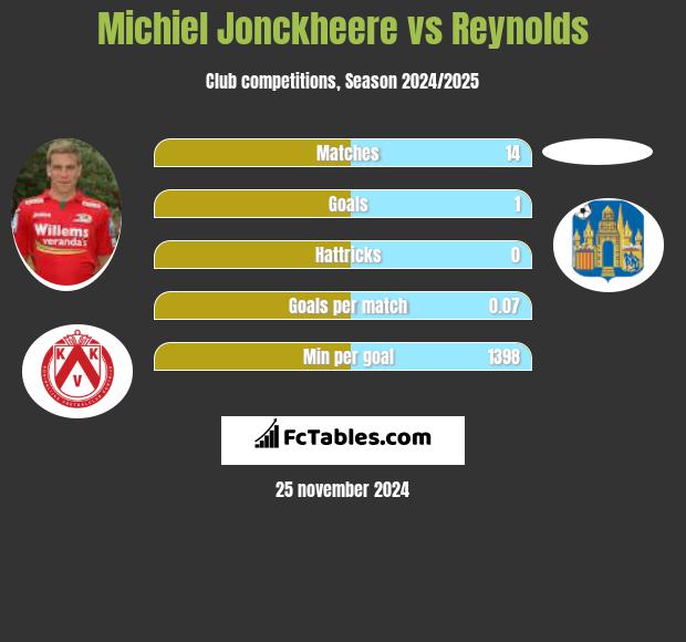 Michiel Jonckheere vs Reynolds h2h player stats