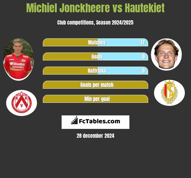 Michiel Jonckheere vs Hautekiet h2h player stats