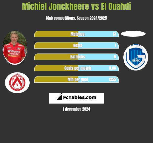 Michiel Jonckheere vs El Ouahdi h2h player stats