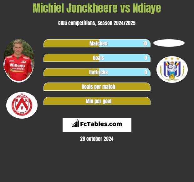 Michiel Jonckheere vs Ndiaye h2h player stats