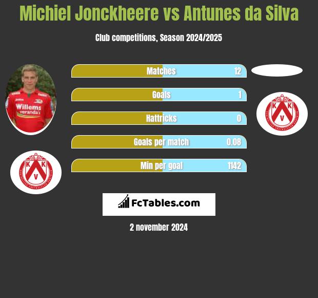 Michiel Jonckheere vs Antunes da Silva h2h player stats