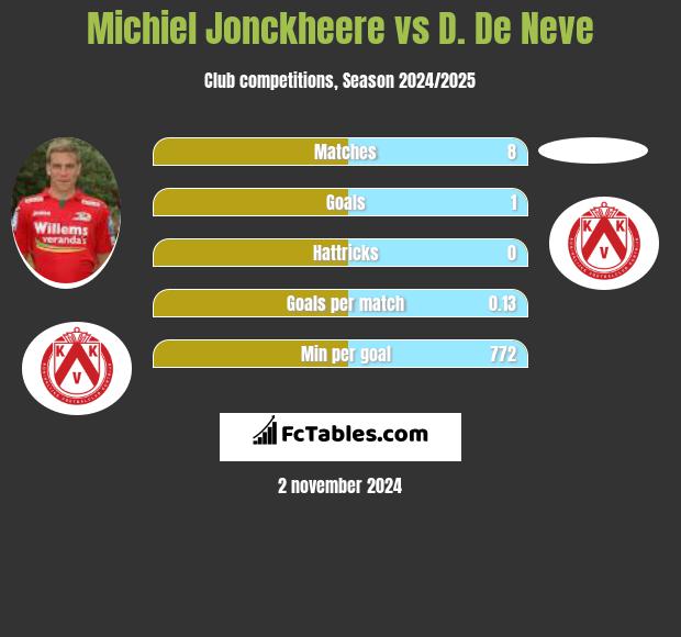 Michiel Jonckheere vs D. De Neve h2h player stats