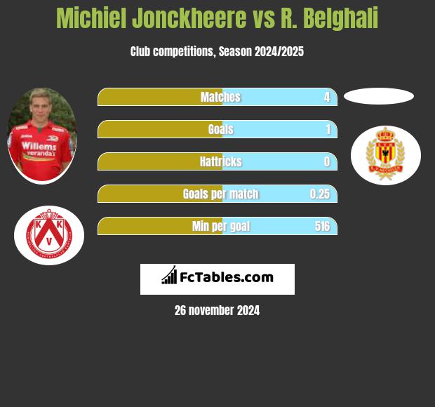 Michiel Jonckheere vs R. Belghali h2h player stats