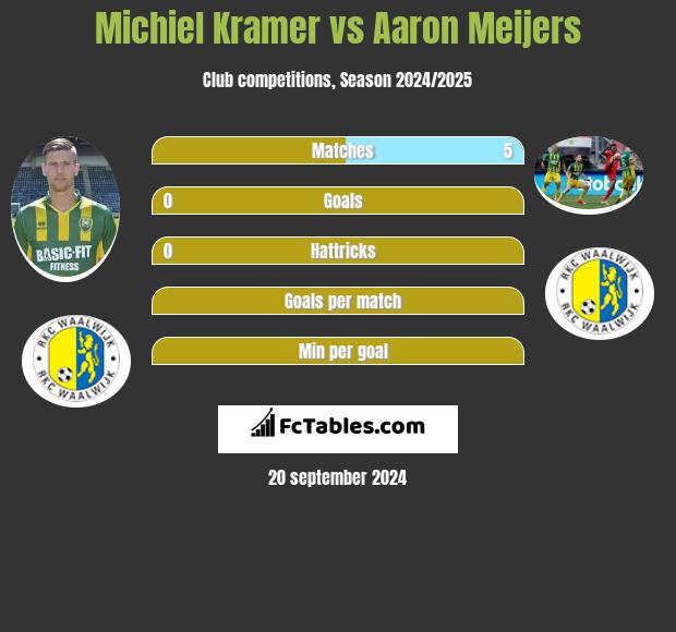 Michiel Kramer vs Aaron Meijers h2h player stats