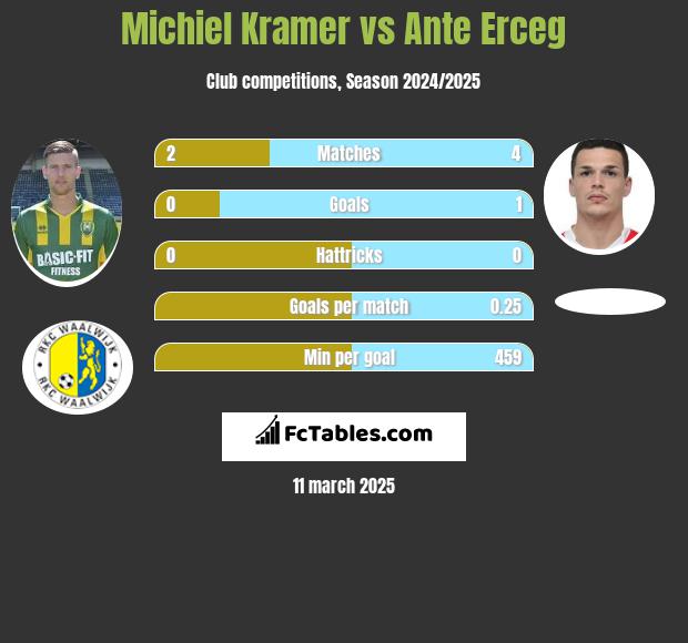 Michiel Kramer vs Ante Erceg h2h player stats