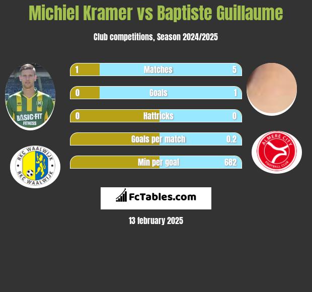 Michiel Kramer vs Baptiste Guillaume h2h player stats