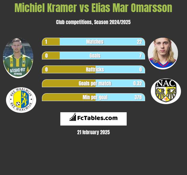 Michiel Kramer vs Elias Mar Omarsson h2h player stats