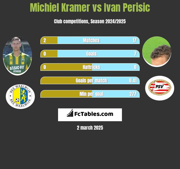 Michiel Kramer vs Ivan Perisić h2h player stats