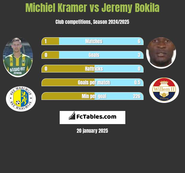 Michiel Kramer vs Jeremy Bokila h2h player stats