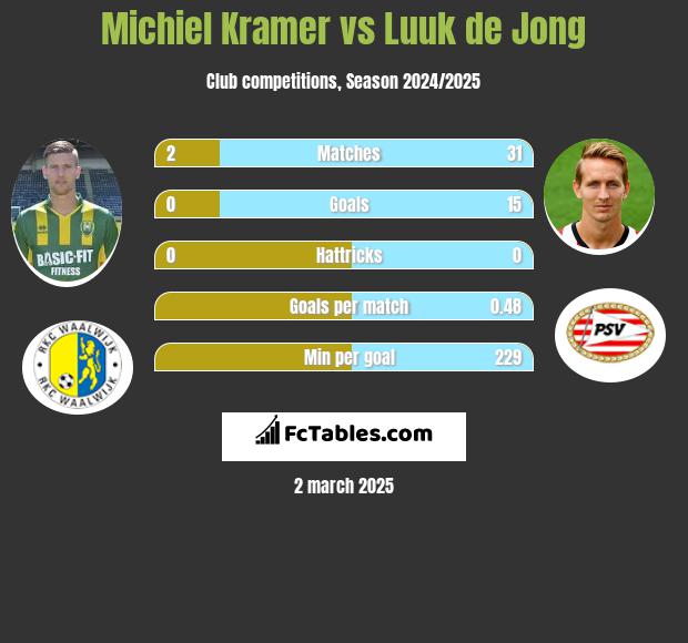 Michiel Kramer vs Luuk de Jong h2h player stats