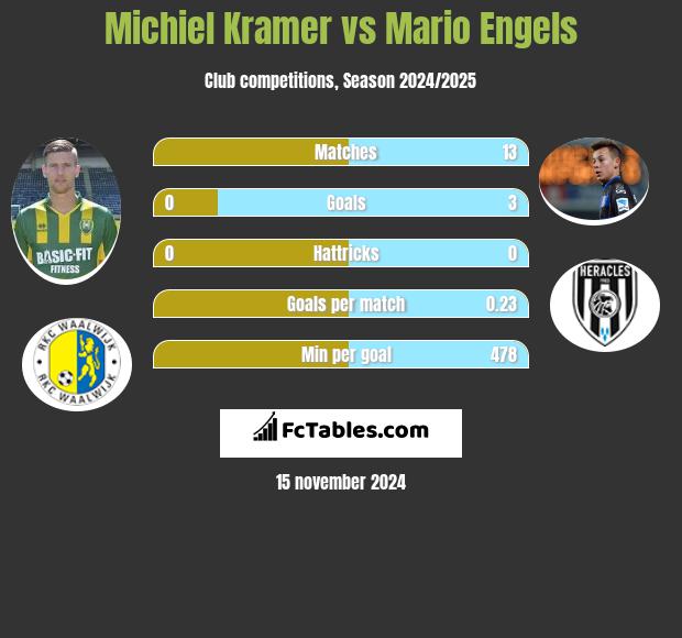 Michiel Kramer vs Mario Engels h2h player stats