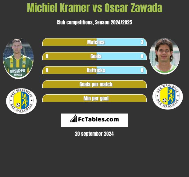 Michiel Kramer vs Oscar Zawada h2h player stats