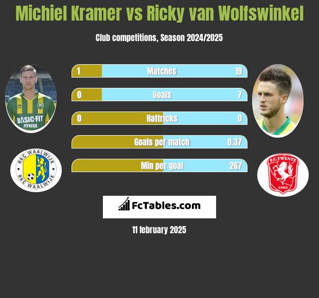 Michiel Kramer vs Ricky van Wolfswinkel h2h player stats