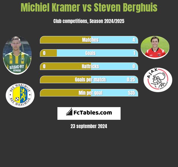 Michiel Kramer vs Steven Berghuis h2h player stats