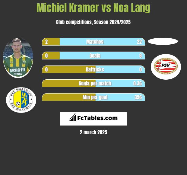 Michiel Kramer vs Noa Lang h2h player stats