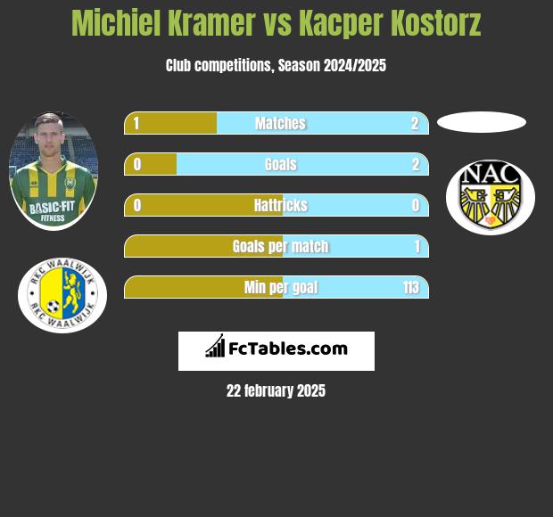 Michiel Kramer vs Kacper Kostorz h2h player stats