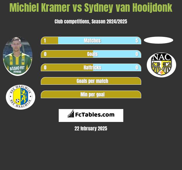 Michiel Kramer vs Sydney van Hooijdonk h2h player stats