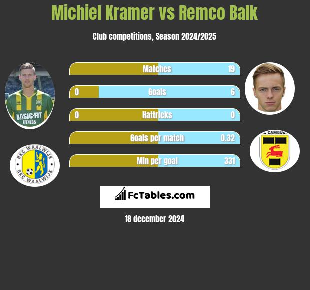 Michiel Kramer vs Remco Balk h2h player stats