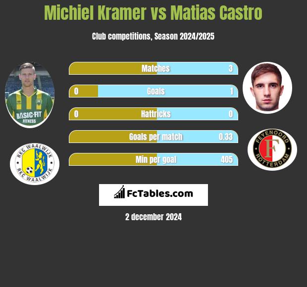 Michiel Kramer vs Matias Castro h2h player stats