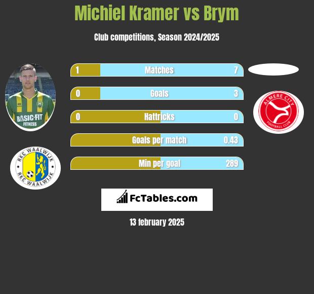 Michiel Kramer vs Brym h2h player stats