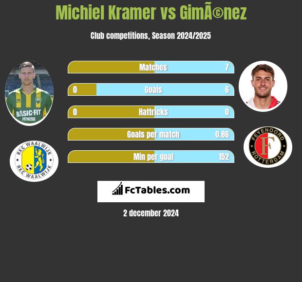 Michiel Kramer vs GimÃ©nez h2h player stats