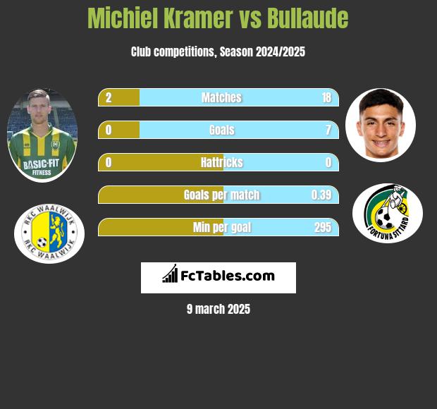 Michiel Kramer vs Bullaude h2h player stats