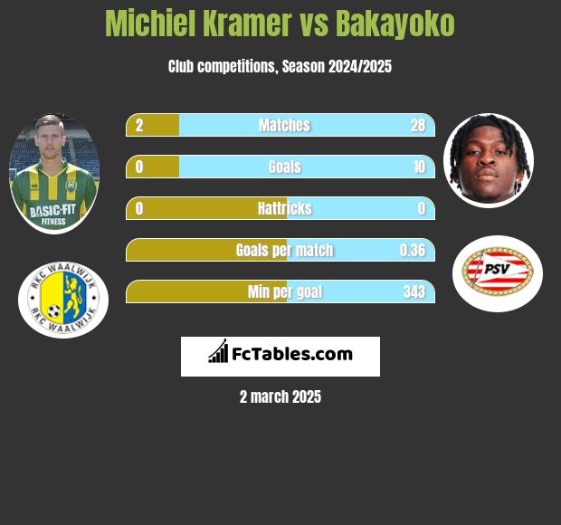 Michiel Kramer vs Bakayoko h2h player stats