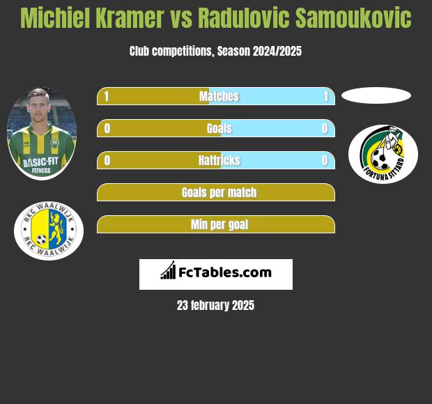 Michiel Kramer vs Radulovic Samoukovic h2h player stats