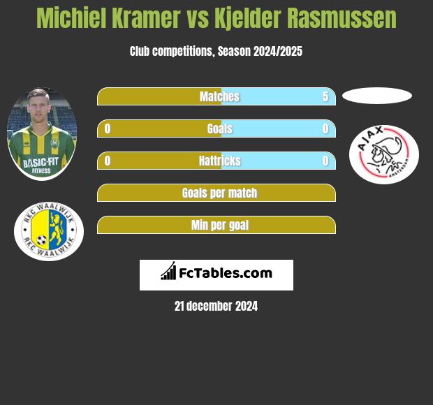 Michiel Kramer vs Kjelder Rasmussen h2h player stats