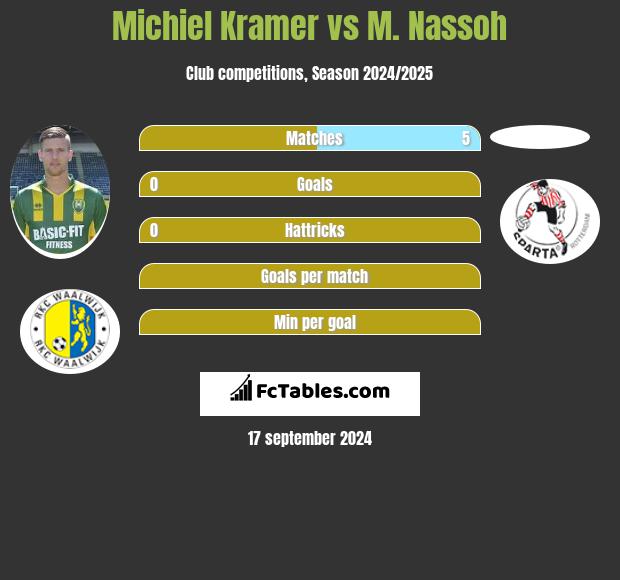 Michiel Kramer vs M. Nassoh h2h player stats