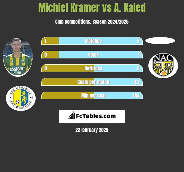 Michiel Kramer vs A. Kaied h2h player stats