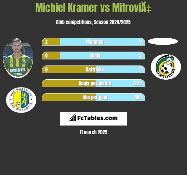 Michiel Kramer vs MitroviÄ‡ h2h player stats