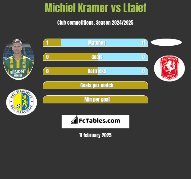 Michiel Kramer vs Ltaief h2h player stats