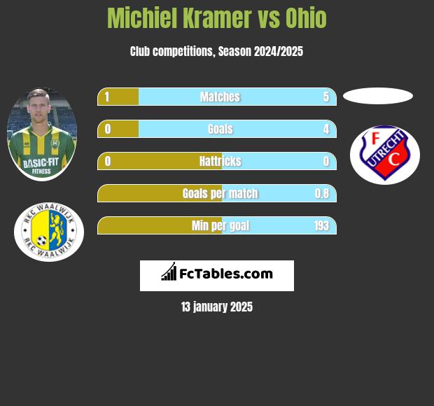 Michiel Kramer vs Ohio h2h player stats