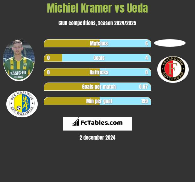 Michiel Kramer vs Ueda h2h player stats