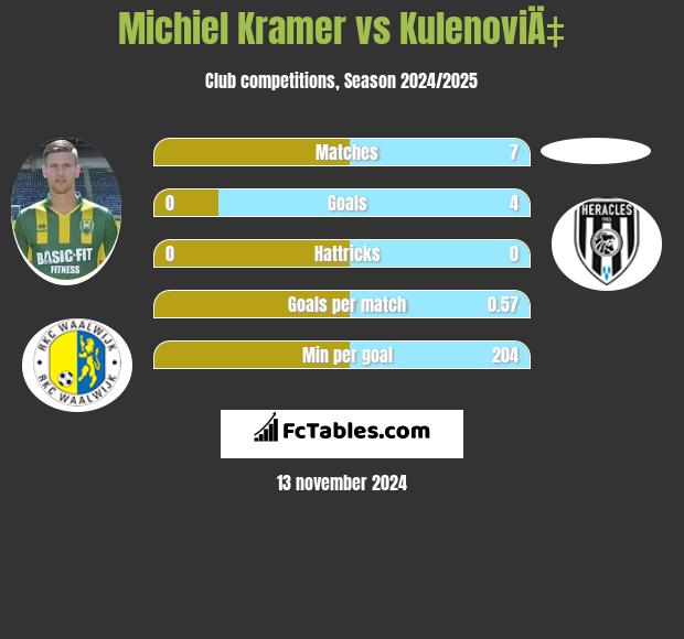 Michiel Kramer vs KulenoviÄ‡ h2h player stats