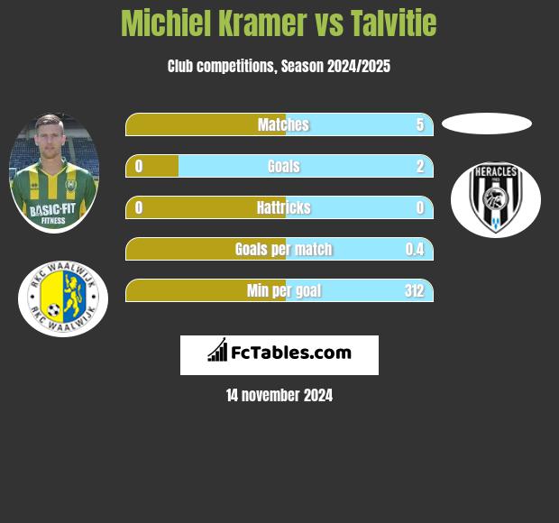 Michiel Kramer vs Talvitie h2h player stats