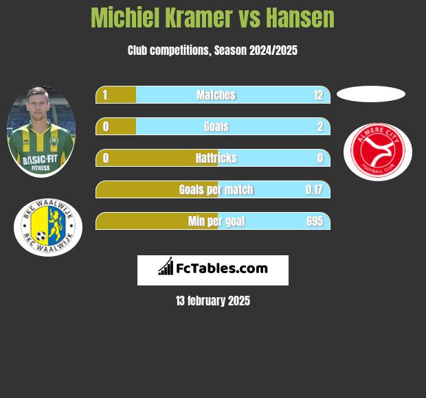 Michiel Kramer vs Hansen h2h player stats