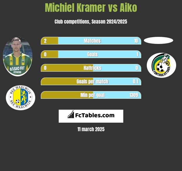 Michiel Kramer vs Aiko h2h player stats