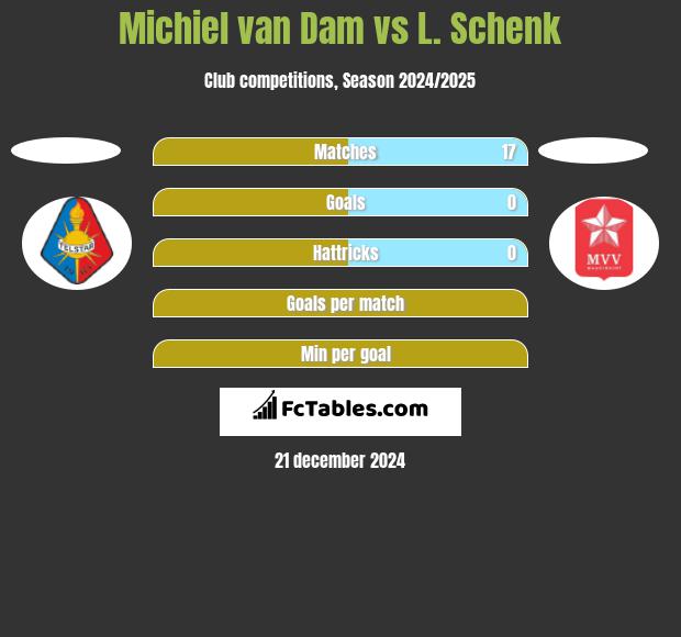 Michiel van Dam vs L. Schenk h2h player stats