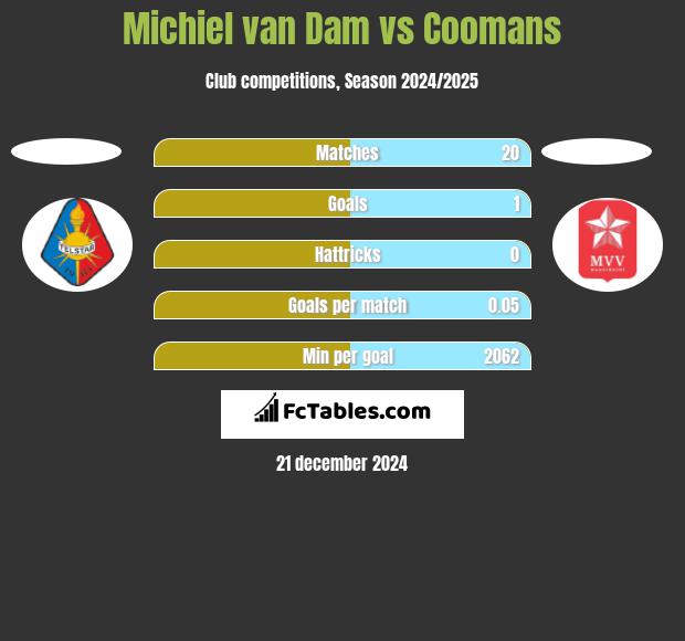 Michiel van Dam vs Coomans h2h player stats