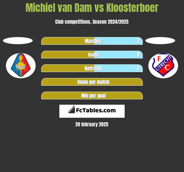 Michiel van Dam vs Kloosterboer h2h player stats