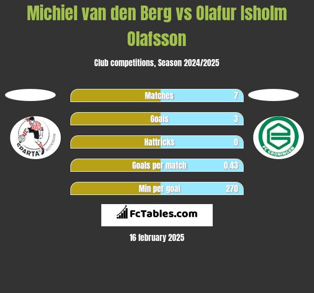 Michiel van den Berg vs Olafur Isholm Olafsson h2h player stats