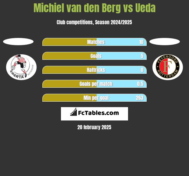 Michiel van den Berg vs Ueda h2h player stats