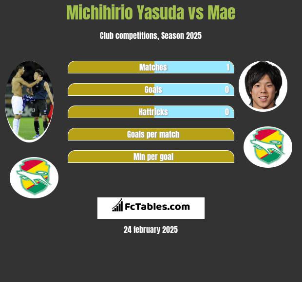 Michihirio Yasuda vs Mae h2h player stats