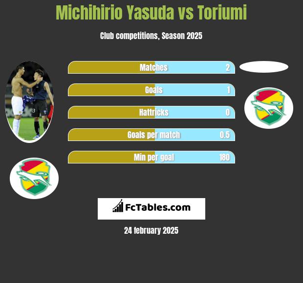 Michihirio Yasuda vs Toriumi h2h player stats